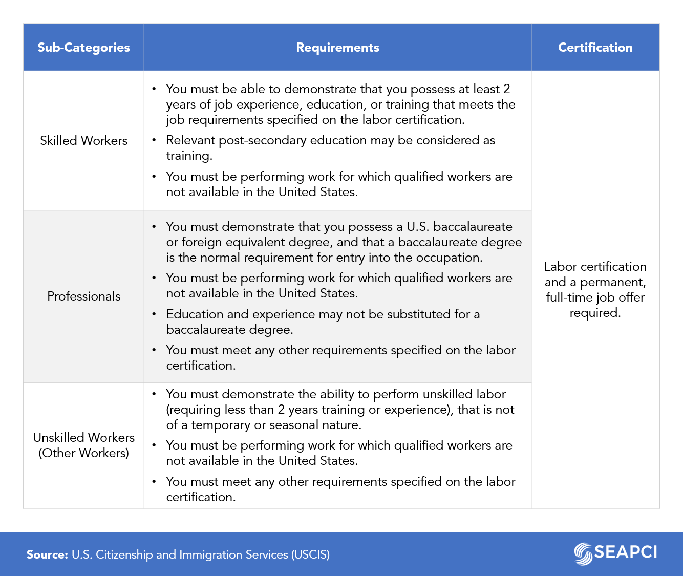 What Is EB-3 Immigrant Visa? - SEAPCI